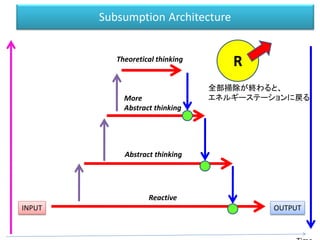Subsumption Architecture
INPUT OUTPUT
Reactive
More
Abstract thinking
Theoretical thinking
Abstract thinking
R
全部掃除が終わると、
エネルギーステーションに戻る
 