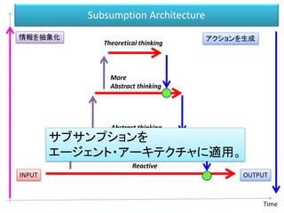 Subsumption Architecture
INPUT OUTPUT
Time
Reactive
More
Abstract thinking
Theoretical thinking
Abstract thinking
サブサンプションを
エージェント・アーキテクチャに適用。
情報を抽象化 アクションを生成
 