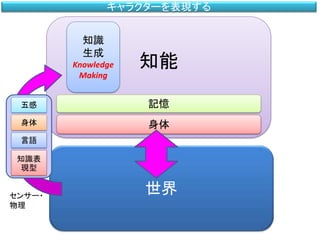 知能
身体
キャラクターを表現する
世界
記憶五感
身体
言語
知識表
現型
センサー・
物理
知識
生成
Knowledge
Making
 