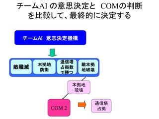 チームAI の意思決定と COMの判断
を比較して、最終的に決定する
チームAI 意志決定機構
COM 2
本拠地
破壊
通信塔
占拠
敵殲滅
本拠地
防衛
敵本拠
地破壊
通信塔
占拠数
で勝つ
敵本拠
地破壊
 