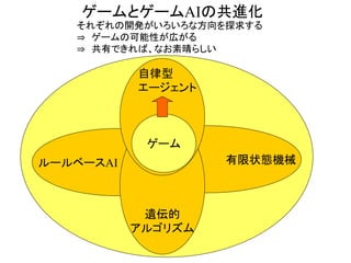 有限状態機械ルールベースAI
遺伝的
アルゴリズム
ゲームとゲームAIの共進化
ゲーム
自律型
エージェント
それぞれの開発がいろいろな方向を探求する
⇒ ゲームの可能性が広がる
⇒ 共有できれば、なお素晴らしい
 