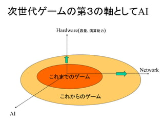 次世代ゲームの第３の軸としてAI
これからのゲーム
これまでのゲーム
Hardware(容量、演算能力)
Network
AI
 