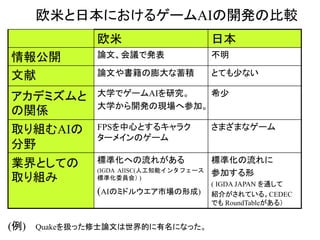 欧米と日本におけるゲームAIの開発の比較
欧米 日本
情報公開 論文、会議で発表 不明
文献 論文や書籍の膨大な蓄積 とても少ない
アカデミズムと
の関係
大学でゲームAIを研究。
大学から開発の現場へ参加。
希少
取り組むAIの
分野
FPSを中心とするキャラク
ターメインのゲーム
さまざまなゲーム
業界としての
取り組み
標準化への流れがある
(IGDA AIISC(人工知能インタフェース
標準化委員会） )
(AIのミドルウエア市場の形成)
標準化の流れに
参加する形
( IGDA JAPAN を通して
紹介がされている。CEDEC
でも RoundTableがある）
(例) Quakeを扱った修士論文は世界的に有名になった。
 