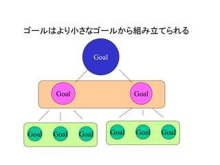 ゴールはより小さなゴールから組み立てられる
Goal
Goal Goal Goal
Goal
Goal
Goal Goal Goal
 