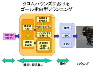 クロムハウンズにおける
ゴール指向型プランニング
パスに沿って
移動する
通信塔を
見つける
パスを見つける通信塔
へ行く
通信塔
を占拠
通信塔を
占領する
撃つ
歩く
止まる
通信塔の
周囲に
１0秒間いる
戦術、振る舞い 操作 ハウンズ
 