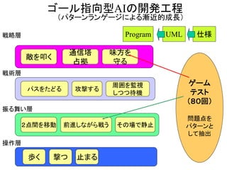 ゴール指向型AIの開発工程
歩く 撃つ 止まる
２点間を移動 前進しながら戦う
攻撃するパスをたどる
敵を叩く
味方を
守る
操作層
振る舞い層
戦術層
戦略層
通信塔
占拠
その場で静止
周囲を監視
しつつ待機
ゲーム
テスト
（８０回）
問題点を
パターンと
して抽出
（パターンランゲージによる漸近的成長）
仕様UMLProgram
 