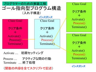 ゴール指向型プログラム構造
（入れ子構造）
Class Goal
クリア条件
＋
Activate()
Process()
Terminate()
Class Goal
クリア条件
＋
Activate()
Process()
Terminate()
Class Goal
クリア条件
＋
Activate()
Process()
Terminate()
Class Goal
クリア条件
＋
Activate()
Process()
Terminate()
Activate … 初期セッティング
Process … アクティブな間の行動
Terminate … 終了処理
（関数の内容を全てスクリプトで記述）
プログラマーのための実装工程
インスタンス
インスタンス
 