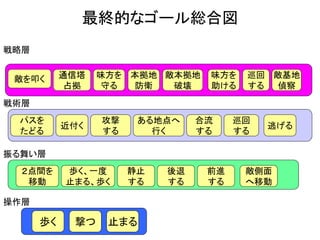 最終的なゴール総合図
歩く 撃つ 止まる
２点間を
移動
歩く、一度
止まる、歩く
攻撃
する
パスを
たどる
敵を叩く 味方を
守る
操作層
振る舞い層
戦術層
戦略層
通信塔
占拠
静止
する
ある地点へ
行く
本拠地
防衛
敵本拠地
破壊
味方を
助ける
巡回
する
敵基地
偵察
近付く
合流
する
巡回
する
逃げる
後退
する
前進
する
敵側面
へ移動
 