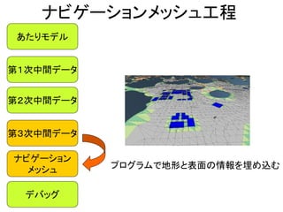 ナビゲーションメッシュ工程
あたりモデル
第１次中間データ
第２次中間データ
第３次中間データ
ナビゲーション
メッシュ プログラムで地形と表面の情報を埋め込む
デバッグ
 