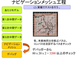 ナビゲーションメッシュ工程
あたりモデル
第１次中間データ
第２次中間データ
第３次中間データ
ナビゲーション
メッシュ
デバッグ
(2) 実機でテストを行う 。
各、本拠地同士を結ぶパスと、
コンバスを巡回するパスをチェック
デバッガーさん
80 x 20 x 2 = 3200 以上のチェック
 