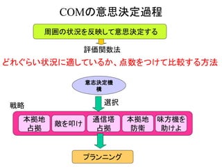 COMの意思決定過程
本拠地
占拠
敵を叩け
通信塔
占拠
本拠地
防衛
味方機を
助けよ
周囲の状況を反映して意思決定する
評価関数法
意志決定機
構
選択戦略
プランニング
どれぐらい状況に適しているか、点数をつけて比較する方法
 