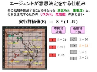 エージェントが意思決定をする仕組み
その戦略を達成することで得られる 見返り(S； 重要度) と、
それを達成するための リスク(R； 危険度) の兼ね合い
実行評価値(E) ＝ S * ( 1 –R )
S（７３） R(５７)
S（１１） R(８)
S（８９） R(６４)
S（２４） R(４)
S（３３） R(８０)
S（３３） R(４３)
S（３３） R(２)
本拠地
破壊
通信塔
占拠
1 E = 24
2 E =12
3 E =6
C E = 20
D E = 32
F E = 3
J E = 21
 