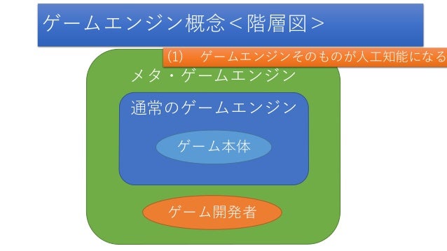 ゲームエンジンの知能化のためのソフトウェアデザイン ゲームエンジンの知能化のためのソフトウェアデザイン