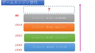 ゲームエンジン世代
ゲームエンジン 第１世代 フレームワーク
ゲームエンジン 第０世代 ライブラリ群
ゲームエンジン 第２世代 統合エンジン
ゲームエンジン 第３世代 統合開発環境
？
１９９９
１９９５
２００７
２０１０
現在
 
