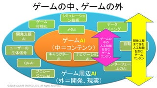 ゲームの中、ゲームの外
ゲーム周辺AI
（外＝開発、現実）
ゲームAI
（中＝コンテンツ）
メタAI
キャラクター
AI
ナビゲーション
AI
開発支援
AI
QA-AI
自動バランス
AI
インターフェース
上のAI
データ
マイニング
©2018 SQUARE ENIX CO., LTD. All Rights Reserved.
シミュレーショ
ン技術ゲーム
可視化
ユーザーの
生体信号
プロシー
ジャルAI
ゲームの
中の
人工知能
を含む
ゲーム
エンジン
開発工程
まで含む
人工知能
を含む
ゲーム
エンジン
 