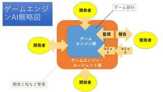 ゲームエンジン・
エージェント部
開発者
開発者
開発者
開発者
ゲーム
エンジン部
報告監視
コミッ
ト
コミッ
ト
ゲームエンジ
ンAI概略図
開発工程など管理
ゲーム部分
 