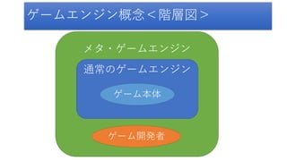 メタ・ゲームエンジン
通常のゲームエンジン
ゲーム本体
ゲーム開発者
ゲームエンジン概念＜階層図＞
 