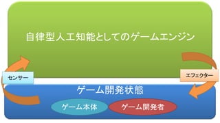 自律型人工知能としてのゲームエンジン
ゲーム開発状態
エフェクターセンサー
ゲーム本体 ゲーム開発者
 