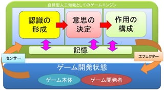 自律型人工知能としてのゲームエンジン
ゲーム開発状態
認識の
形成
意思の
決定
エフェクター
作用の
構成
センサー
記憶
ゲーム本体 ゲーム開発者
 