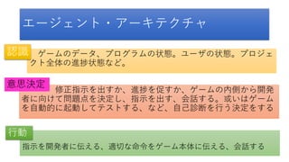 エージェント・アーキテクチャ
ゲームのデータ、プログラムの状態。ユーザの状態。プロジェ
クト全体の進捗状態など。
認識
修正指示を出すか、進捗を促すか、ゲームの内側から開発
者に向けて問題点を決定し、指示を出す、会話する。或いはゲーム
を自動的に起動してテストする、など、自己診断を行う決定をする
指示を開発者に伝える、適切な命令をゲーム本体に伝える、会話する
行動
意思決定
 