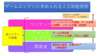 ゲームエンジンに求められる人工知能技術
開発者
アセット
プログラム
コンテンツ
各レイヤー
の認識
開発者の進捗、仕事のログ
⇒開発進捗
ゲームの完成度
⇒アセットの質、アセット進捗
ゲームコンテンツの把握、ゲーム仕様
の理解 ⇒ゲームの質、完成度
従来のゲームAI技術
（キャラクター、メタAI技術）
 