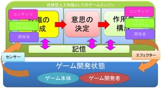 自律型人工知能としてのゲームエンジン
ゲーム開発状態
認識の
形成
意思の
決定
エフェクター
作用の
構成
センサー
記憶
ゲーム本体 ゲーム開発者
開発者
アセット・
プログラム
コンテンツ
開発者
アセット・
プログラム
コンテンツ
 