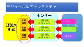 センサー
知的機能
モジュール
ゲーム
世界
知識
表現
認識の
形成
知的機能
モジュール
知的機能
モジュール
知識
表現
知識
表現
モジュール型アーキテクチャ
開発者
アセット・
プログラム
コンテンツ
 