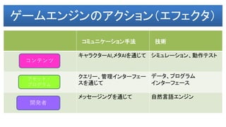 ゲームエンジンのアクション（エフェクタ）
コミュニケーション手法 技術
キャラクターAI,メタAIを通じて シミュレーション、動作テスト
クエリー、管理インターフェー
スを通じて
データ、プログラム
インターフェース
メッセージングを通じて 自然言語エンジン
開発者
アセット・
プログラム
コンテンツ
 
