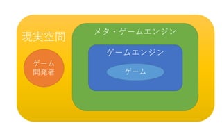 g
メタ・ゲームエンジン
ゲームエンジン
ゲーム
ゲーム
開発者
現実空間
 