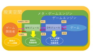 g
メタ・ゲームエンジン
ゲームエンジン
ゲームゲーム
開発者
現実空間
Mモジュール Dモジュール
実行
結果
実行物理的に実行
結果
可視化
開発の
知識表現
ゲーム認識
のための
知識表現
開発の
ゲーム認識
 
