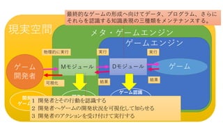 g
メタ・ゲームエンジン
ゲームエンジン
ゲームゲーム
開発者
現実空間
Mモジュール Dモジュール
実行
結果
実行物理的に実行
結果
可視化
開発の
知識表現
ゲーム認識
のための
知識表現
開発の
ゲーム認識
１ 開発者とその行動を認識する
２ 開発者へゲームの開発状況を可視化して知らせる
３ 開発者のアクションを受け付けて実行する
最終的なゲームの形成へ向けてデータ、プログラム、さらに
それらを認識する知識表現の三種類をメンテナンスする。
 