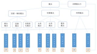 魔法
回復・補助魔法 攻撃魔法 時間魔法
蘇生
魔法
回復
魔法
状態変
化魔法
水系
魔法
水系
魔法
雷系
魔法
リ
ア
ラ
イ
ブ
ケ
ホ
イ
ル
ゲ
ケ
ホ
イ
ル
デ
ポ
イ
ゾ
フ
ァ
イ
ラ
ル
ウ
オ
ラ
ル
サ
ン
ダ
ル
ク
ロ
ノ
リ
ア
ス
ト
ッ
プ
ゲ
フ
ァ
イ
ラ
ル
24 6 12 7 9 4 8 5 20 12
消費魔法力
 
