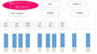 魔法
回復・補助魔法 攻撃魔法 時間魔法
蘇生
魔法
回復
魔法
状態変
化魔法
水系
魔法
水系
魔法
雷系
魔法
リ
ア
ラ
イ
ブ
ケ
ホ
イ
ル
ゲ
ケ
ホ
イ
ル
デ
ポ
イ
ゾ
フ
ァ
イ
ラ
ル
ウ
オ
ラ
ル
サ
ン
ダ
ル
ク
ロ
ノ
リ
ア
ス
ト
ッ
プ
ゲ
フ
ァ
イ
ラ
ル
24 6 12 7 9 4 8 5 20 12
消費魔法力魔法のオントロ
ジ（概念体系）
 