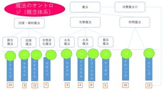 魔法
回復・補助魔法 攻撃魔法 時間魔法
蘇生
魔法
回復
魔法
状態変
化魔法
水系
魔法
水系
魔法
雷系
魔法
リ
ア
ラ
イ
ブ
ケ
ホ
イ
ル
ゲ
ケ
ホ
イ
ル
デ
ポ
イ
ゾ
フ
ァ
イ
ラ
ル
ウ
オ
ラ
ル
サ
ン
ダ
ル
ク
ロ
ノ
リ
ア
ス
ト
ッ
プ
ゲ
フ
ァ
イ
ラ
ル
24 6 12 7 9 4 8 5 20 12
消費魔法力魔法のオントロ
ジ（概念体系）
７ 27 2 ７ 1 55 7 13 32 15
 