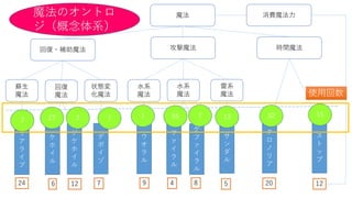 魔法
回復・補助魔法 攻撃魔法 時間魔法
蘇生
魔法
回復
魔法
状態変
化魔法
水系
魔法
水系
魔法
雷系
魔法
リ
ア
ラ
イ
ブ
ケ
ホ
イ
ル
ゲ
ケ
ホ
イ
ル
デ
ポ
イ
ゾ
フ
ァ
イ
ラ
ル
ウ
オ
ラ
ル
サ
ン
ダ
ル
ク
ロ
ノ
リ
ア
ス
ト
ッ
プ
ゲ
フ
ァ
イ
ラ
ル
24 6 12 7 9 4 8 5 20 12
消費魔法力魔法のオントロ
ジ（概念体系）
７ 27 2 ７ 1 55 7 13 32 15
使用回数
 