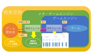 g
メタ・ゲームエンジン
ゲームエンジン
ゲームゲーム
開発者
現実空間
Mモジュール Dモジュール
実行
結果
実行物理的に実行
結果
可視化
開発の
知識表現
ゲーム認識
のための
知識表現
開発の
ゲーム認識
 