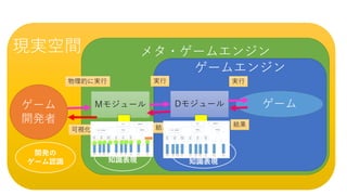 g
メタ・ゲームエンジン
ゲームエンジン
ゲームゲーム
開発者
現実空間
Mモジュール Dモジュール
実行
結果
実行物理的に実行
結果
可視化
開発の
知識表現
ゲーム認識
のための
知識表現
開発の
ゲーム認識
 