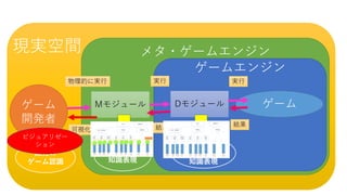 g
メタ・ゲームエンジン
ゲームエンジン
ゲームゲーム
開発者
現実空間
Mモジュール Dモジュール
実行
結果
実行物理的に実行
結果
可視化
開発の
知識表現
ゲーム認識
のための
知識表現
開発の
ゲーム認識
ビジュアリゼー
ション
 