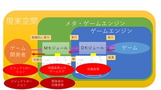 g
メタ・ゲームエンジン
ゲームエンジン
ゲームゲーム
開発者
現実空間
Mモジュール Dモジュール
実行
結果
実行物理的に実行
結果
可視化
開発の
知識表現
ゲーム認識
のための
知識表現
開発の
ゲーム認識
知識表現知識表現上の
ゲームログ
ビジュアリゼー
ション
開発者の
知識表現
ビジュアリゼー
ション
 