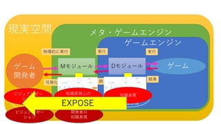 g
メタ・ゲームエンジン
ゲームエンジン
ゲームゲーム
開発者
現実空間
Mモジュール Dモジュール
実行
結果
実行物理的に実行
結果
可視化
開発の
知識表現
ゲーム認識
のための
知識表現
開発の
ゲーム認識
知識表現知識表現上の
ゲームログ
ビジュアリゼー
ション
開発者の
知識表現
ビジュアリゼー
ション
EXPOSE
 