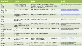 開発会社 システム 詳細 参照
Ubi
2018
Assassin’s Creed Origin の
レベルアセット自動検証
スクリプトによるオブジェクト同士の干渉テスト
キャラクターの生成ポイントと配置オブジェクトの干渉テ
スト / スクリプトによるテスト
‘Assassin’s Creed Origins‘: Monitoring and Validation of World Design Data
Nicholas Routhier Ubisoft Montreal
http://www.gdcvault.com/play/1025054/-Assassin-s-Creed-Origins
Guerrilla
2018
Horizon Zero Down の自動プレ
イ
毎晩、自動的にAIキャラクターがゲームをプレイ ‘Horizon Zero Dawn’: A QA Open World Case Study Ana Barbuta
https://www.gdcvault.com/play/1025326/-Horizon-Zero-Dawn-A
EA
2018
Battlefield1における模倣学習
による自動プレイ
模倣学習によるキャラクターがゲーム内で戦い合う https://www.ea.com/seed/news/seed-imitation-learning-concurrent-
actions
https://www.ea.com/seed/news/self-learning-agents-play-bf1
SEGA
2018
「龍が如く」～「北斗が如く」にお
ける自動プレイ
ログからの自動リプレイシステム 無料で始める！「龍が如く」を面白くするための高速デバッグログ分析と
自動化https://cedil.cesa.or.jp/cedil_sessions/view/1621
RARE
2017
Thief における Unreal Engine 上
のキャラクタービヘイビアの自
動テスト
テストがクエリーの形でリスト化されて、毎晩テストされる AUTOMATED TESTING FOR MULTIPLAYER GAME-AI IN SEA OF THIEVES
ROBERT MASELLA
RARE — MICROSOFT GAME STUDIOS
http://gameainorth.com/2017/
DELiGHT WORKS
2017
Fate/Grand Orderにおける自動
リプレイ
サーバーを経由したログの収集とコマンド関数列の再現 Fate/Grand Orderにおける自動リプレイを用いたQA改善への挑戦
http://cedil.cesa.or.jp/cedil_sessions/view/1716
DeNA
2017
「逆転オセロニア」における自動
ゲームプレイ
強化学習を用いて機械学習させる DeNA TechCon2018 ゲーム体験を支えるための強化学習
https://www.slideshare.net/juneokumura/dena-techcon2018
SQUARE ENIX
2017
「グリムノーツ」における自動
ゲームバランス
遺伝的アルゴリズムを用いてプレイヤーAI群を進化させ
てゲームバランスを調査する
遺伝的アルゴリズムによる人工知能を用いたゲームバランス調整
http://cedil.cesa.or.jp/cedil_sessions/view/1655
DeNA
2016
「FINAL FANTASY Record Keeper」
における自動プレイ
ニューロエボリューションによるプレイヤーAIの作成 AIによるゲームアプリ運用の課題解決へのアプローチ
https://cedil.cesa.or.jp/cedil_sessions/view/1511
強化学習を利用した自律型GameAIの取り組み ~高速自動プレイによる
ステージ設計支援
©2018 SQUARE ENIX CO., LTD. All Rights Reserved.
 