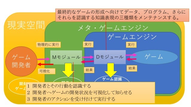 ゲームエンジンの知能化の実装 人工知能化するゲームエンジンの実装プラン ゲームエンジンの知能化の実装 人工知能化するゲームエンジンの実装プラン