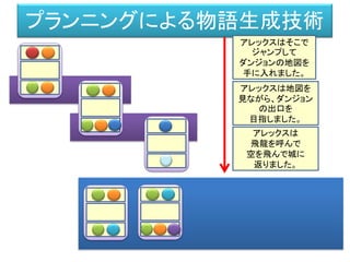 プランニングによる物語生成技術
アレックスはそこで
ジャンプして
ダンジョンの地図を
手に入れました。
アレックスは地図を
見ながら、ダンジョン
の出口を
目指しました。
アレックスは
飛龍を呼んで
空を飛んで城に
返りました。
 