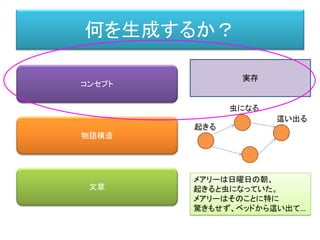 何を生成するか？
文章
物語構造
コンセプト
メアリーは日曜日の朝、
起きると虫になっていた。
メアリーはそのことに特に
驚きもせず、ベッドから這い出て…
虫になる
起きる
這い出る
実存
 