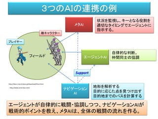 ３つのＡＩの連携の例
フィールド
ナビゲーション
AI
メタAI
エージェントAI
状況を監視し、キーとなる役割を
適切なタイミングでエージェントに
指示する。
自律的な判断。
仲間同士の協調
地形を解析する
目的に応じた点を見つけ出す
目的地までのパスを計算する
Support
エージェントが自律的に戦闘・協調しつつ、ナビゲーションAIが
戦術的ポイントを教え、メタAIは、全体の戦闘の流れを作る。
プレイヤー
敵キャラクター
http://dear-croa.d.dooo.jp/download/illust.html
http://www.anne-box.com/
 