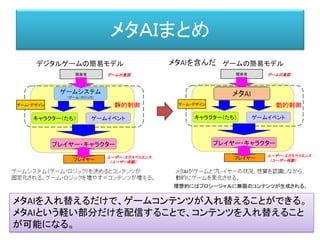 メタＡＩまとめ
メタAIを入れ替えるだけで、ゲームコンテンツが入れ替えることができる。
メタAIという軽い部分だけを配信することで、コンテンツを入れ替えること
が可能になる。
 