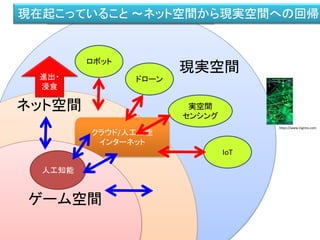 IT技術による新しい現実空間のサービス（新規）
ネット空間
現実空間
クラウド/人工知能
インターネット
進出・
浸食
ロボット
実空間
センシング
ドローン
IoT
現在起こっていること ～ネット空間から現実空間への回帰
ゲーム空間
人工知能
https://www.ingress.com
 