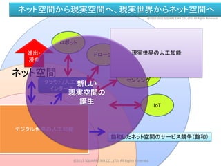 飽和したネット空間のサービス競争（飽和）
IT技術による新しい現実空間のサービス（新規）
ネット空間
現実空間
クラウド/人工知能
インターネット
進出・
浸食
ロボット
実空間
センシング
ドローン
IoT
ネット空間から現実空間へ、現実世界からネット空間へ
ゲーム空間
人工知能
現実世界の人工知能
デジタル世界の人工知能
新しい
現実空間の
誕生
@2010-2015 SQUARE ENIX CO., LTD. All Rights Reserved.
@2015 SQUARE ENIX CO., LTD. All Rights Reserved.
 