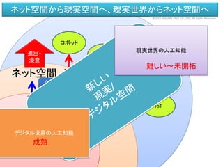 IT技術による新しい現実空間のサービス（新規）
ネット空間
現実空間
クラウド/人工知能
インターネット
進出・
浸食
ロボット
実空間
センシング
ドローン
IoT
ネット空間から現実空間へ、現実世界からネット空間へ
ゲーム空間
人工知能
デジタル世界の人工知能
現実世界の人工知能
難しい～未開拓
成熟
@2015 SQUARE ENIX CO., LTD. All Rights Reserved.
 