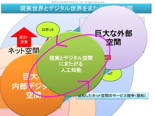 飽和したネット空間のサービス競争（飽和）
IT技術による新しい現実空間のサービス（新規）
ネット空間
現実空間
クラウド/人工知能
インターネット
進出・
浸食
ロボット
実空間
センシング
ドローン
IoT
現実世界とデジタル世界をまたぐゲーム空間
ゲーム空間
人工知能
デジタル世界の人工知能
現実世界の人工知能
未開拓
成熟
巨大な
内部デジタル
空間
巨大な外部
空間
現実とデジタル空間
にまたがる
人工知能
@2015 SQUARE ENIX CO., LTD. All Rights Reserved.
 